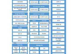 Le SoC sans fil Allwinner R128 comprend un noyau RISC-V 64 bits, un noyau Arm Cortex-M33 et un DSP audio HiFi 5