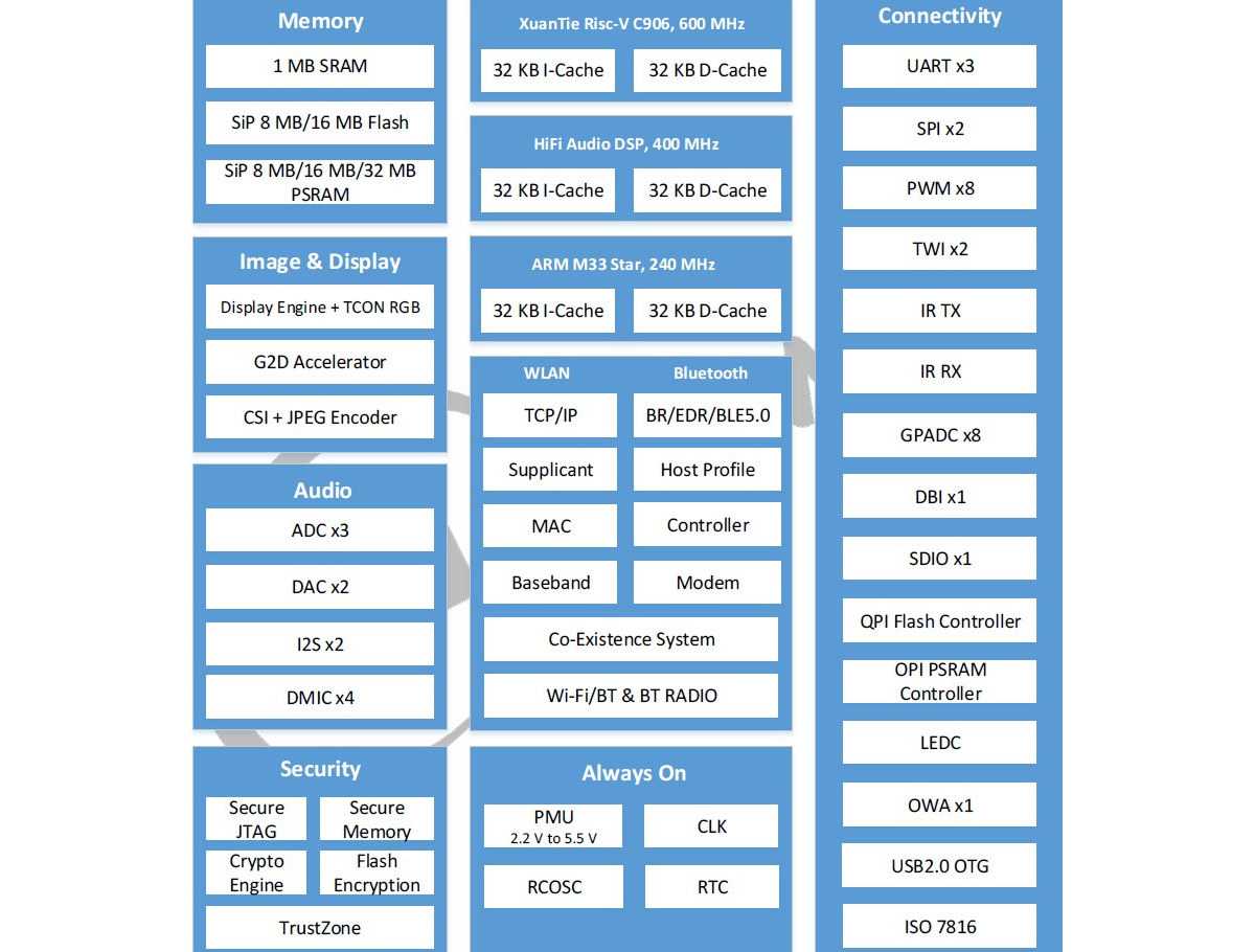 Le SoC sans fil Allwinner R128 comprend un noyau RISC-V 64 bits, un noyau Arm Cortex-M33 et un DSP audio HiFi 5