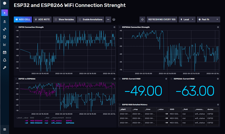 Tableau de bord ESP32 et ESP8266 RSSI InfluxDB