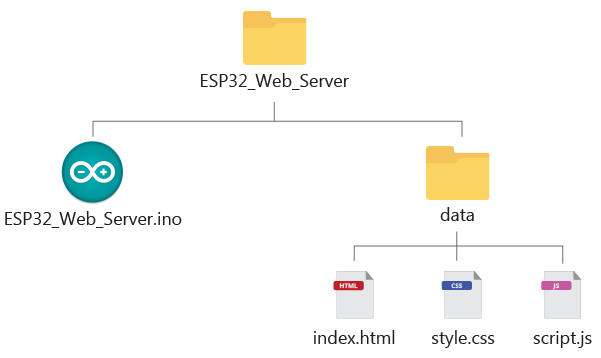 Serveur Web ESP32 : afficher les lectures des capteurs dans les jauges 7 Organisation de vos fichiers Arduino sketch index html css javascript