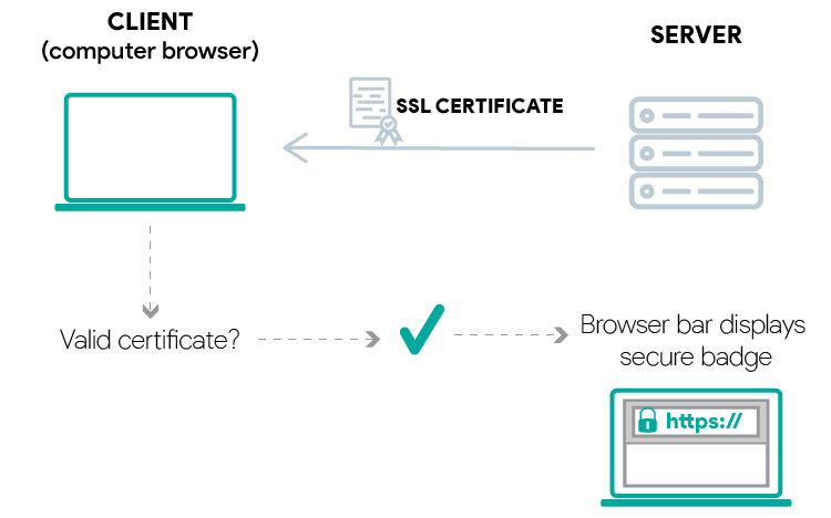 client serveur TLS certificats SSL