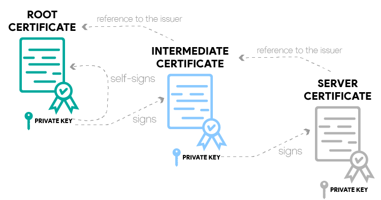 exemple de chaîne de certificats