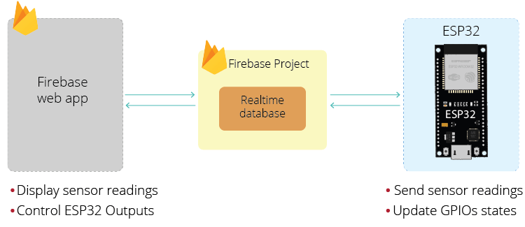 Exemple de projet d'application Web de projet Firebase ESP32