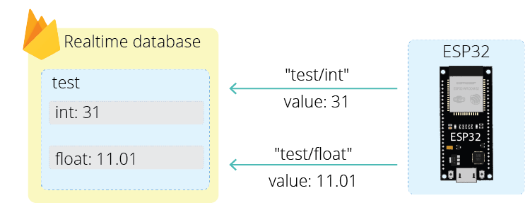Exemple de projet de base de données en temps réel ESP32 Firebase Store