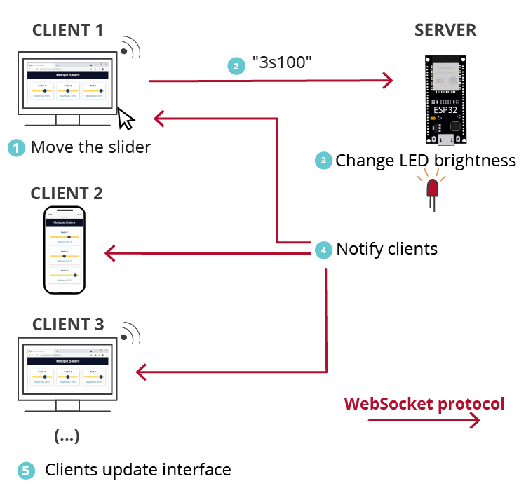 Curseurs ESP32 Serveur Web Clients de mise à jour WebSocket