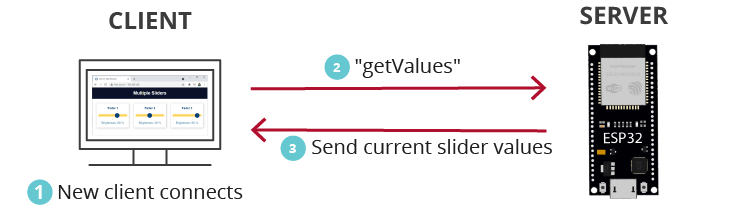 ESP32 Multiple Sliders Web Server Nouvelles valeurs de mise à jour du client