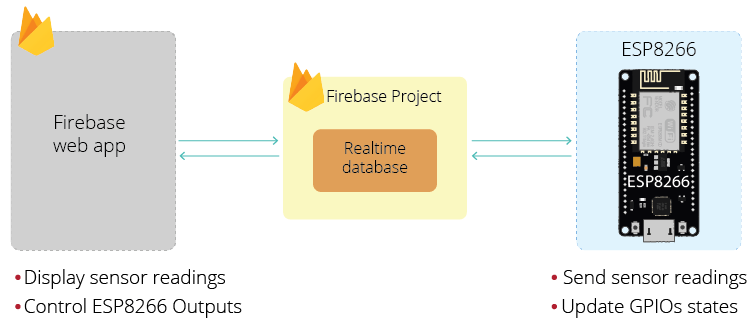 ESP8266 NodeMCU Firebase Project Introduction base de données en temps réel