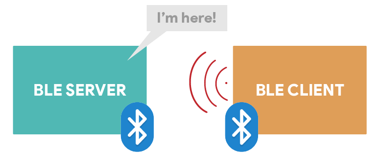 BLE Client Serveur Serveur Publicité