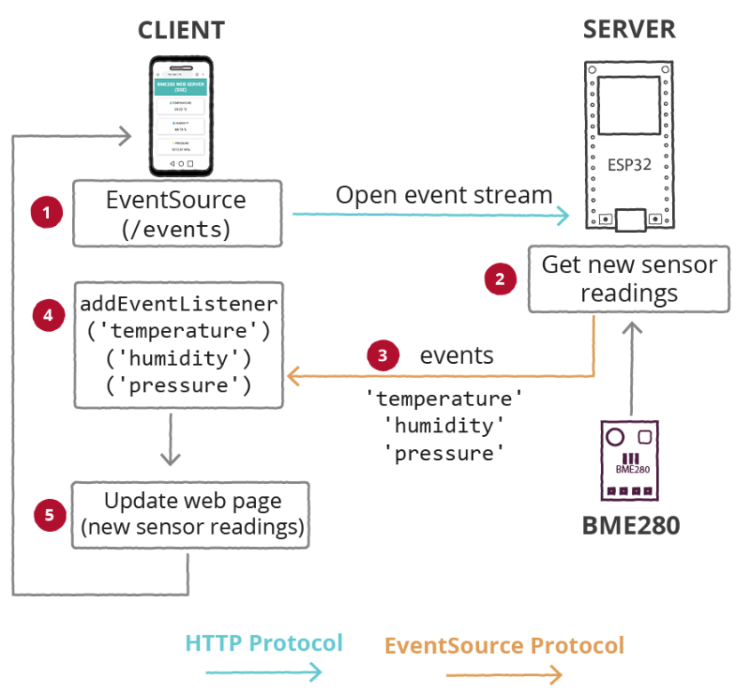 Serveur Web ESP8266 NodeMCU BME280 avec événements envoyés par le serveur (SSE) Comment ça marche
