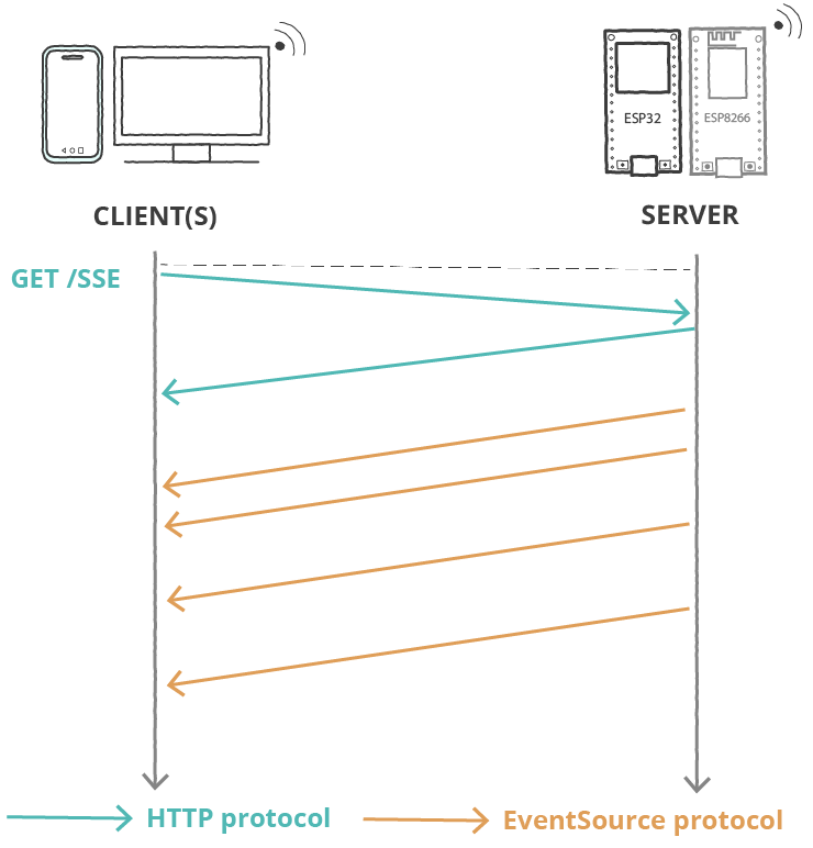 ESP8266 Serveur Web d'événements envoyés par le serveur NodeMCU Comment ça marche