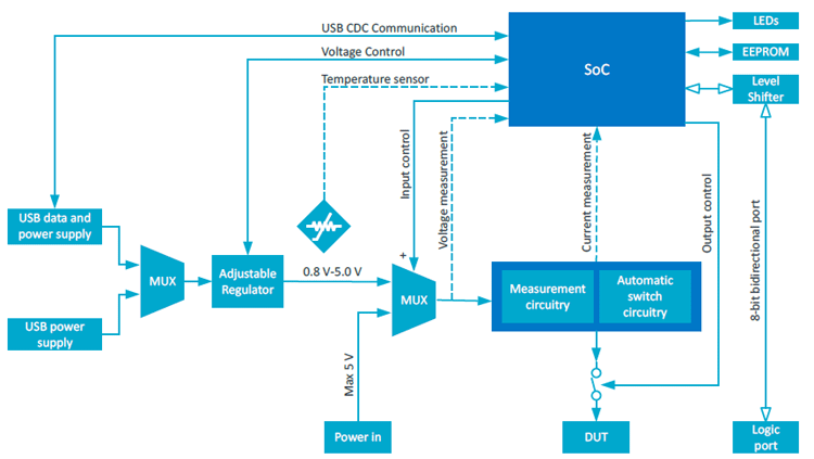 Schéma en blocs du Power Profiler Kit 2