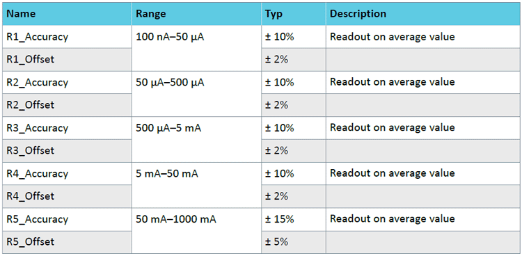 Précision du Power Profiler Kit 2