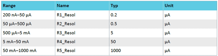 Résolution du Power Profiler Kit 2