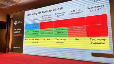 SiFive dévoile le cœur haute performance P870 et discute de l'avenir de RISC-V