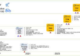 La feuille de route Allwinner 2023-2024 révèle les processeurs A736/A737 Arm Cortex-A78/A76
