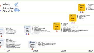 La feuille de route Allwinner 2023-2024 révèle les processeurs A736/A737 Arm Cortex-A78/A76