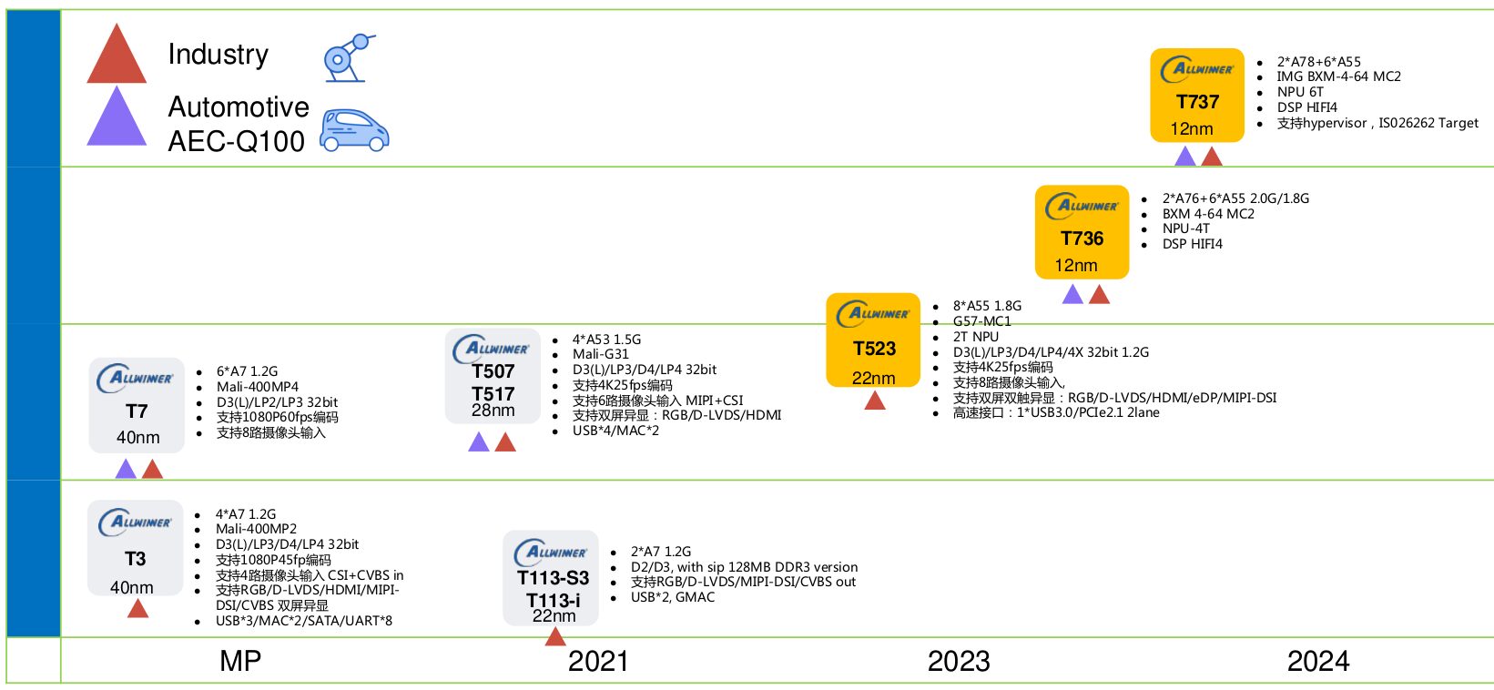 La feuille de route Allwinner 2023-2024 révèle les processeurs A736/A737 Arm Cortex-A78/A76