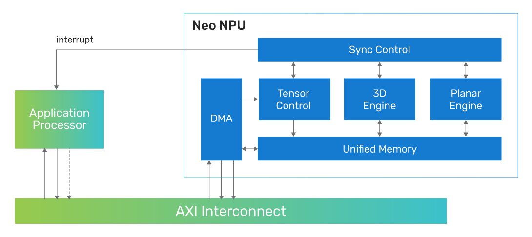 Cadence Neo NPU IP évolue de 8 GOPS à 80 TOPS