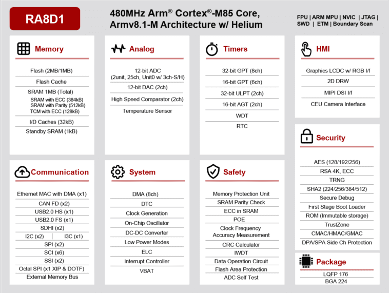 Le SoC Renesas RA8D1 Arm Cortex-M85 est doté d'interfaces d'affichage LCD et d'un accélérateur graphique 2D 1 Renesas RA8D1