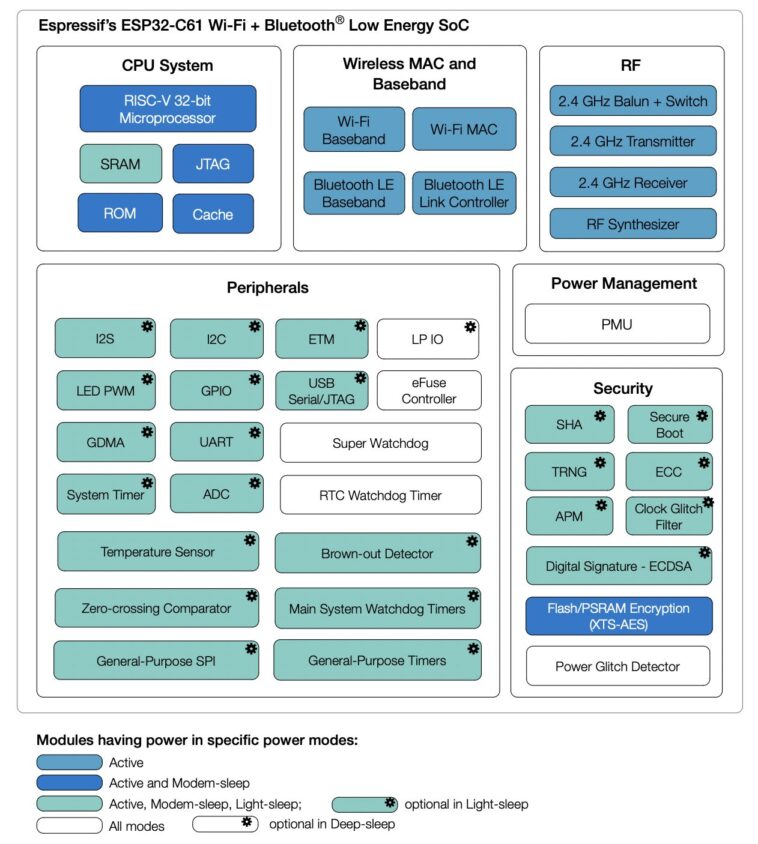 Espressif annonce le SoC ESP32-C61 WiFi 6 avec un prix abordable et une connectivité sans fil améliorée 1 Espressif annonce le SoC ESP32-C61 WiFi 6 avec un prix abordable et une connectivité sans fil améliorée