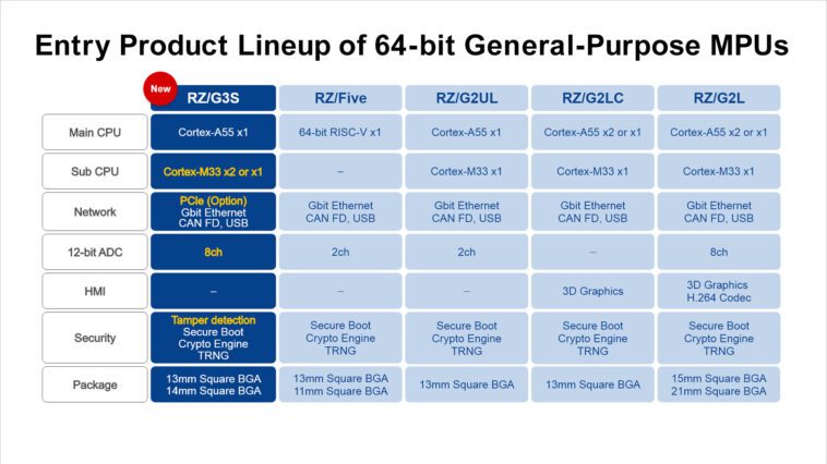 Renesas RZ/G3S est un microprocesseur Arm Cortex-A55/M33 64 bits avec une faible consommation d'énergie et des périphériques améliorés 1 Renesas RZ/G3S est un microprocesseur Arm Cortex-A55/M33 64 bits avec une faible consommation d'énergie et des périphériques améliorés