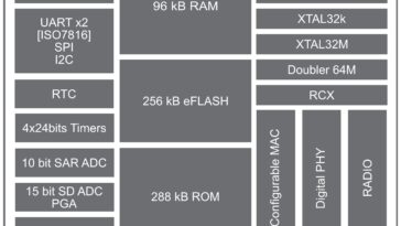 Renesas lance le DA14592, une nouvelle puce BLE Cortex-M33 double cœur avec flash intégré