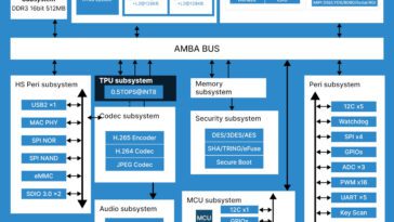 Le SoC SOPHGO SG2000/SG2002 AI comprend des cœurs RISC-V, Arm et 8051, prend en charge Android, Linux et FreeRTOS