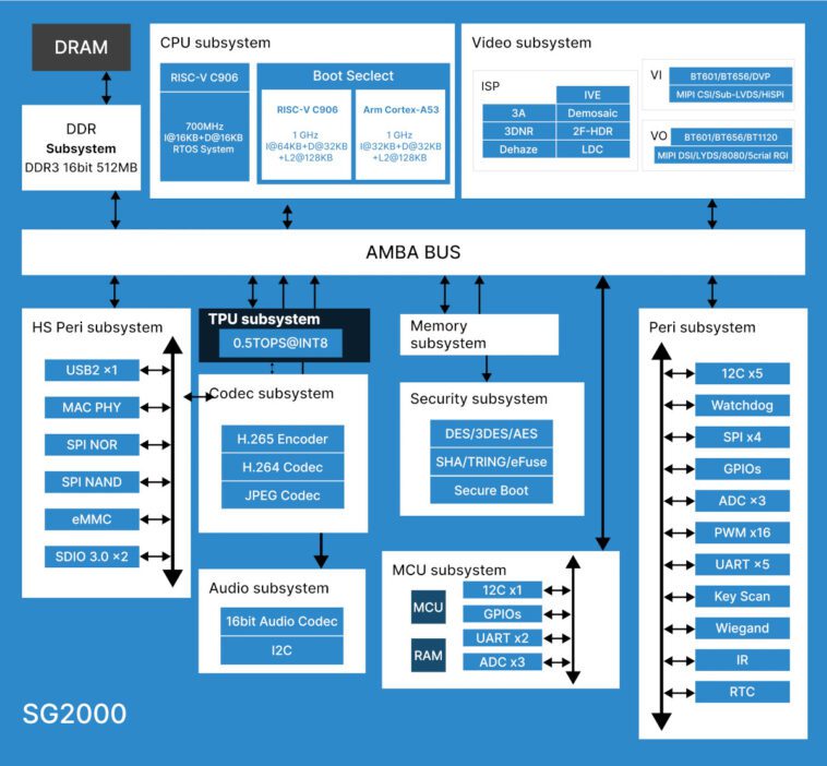 Le SoC SOPHGO SG2000/SG2002 AI comprend des cœurs RISC-V, Arm et 8051, prend en charge Android, Linux et FreeRTOS 1 Le SoC SOPHGO SG2000/SG2002 AI comprend des cœurs RISC-V, Arm et 8051, prend en charge Android, Linux et FreeRTOS