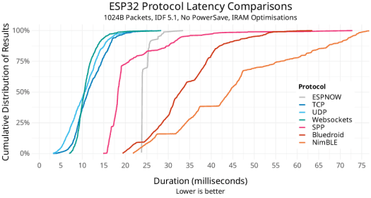 Comparaison de la latence du protocole ESP32 Comparaison de la latence du protocole ESP32