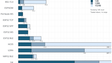 Comparaison de la latence de différentes normes sans fil