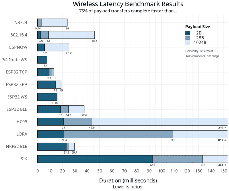 Comparaison de la latence de différentes normes sans fil 1 Comparaison de la latence de différentes normes sans fil