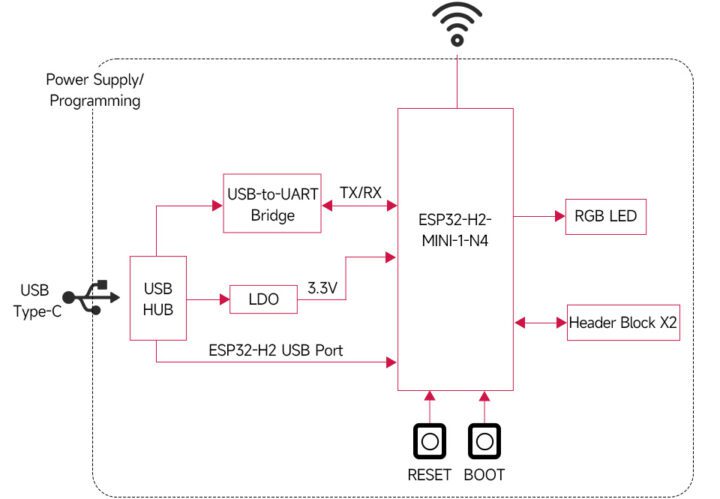 Détails de l'ESP32-H2-DEV-KIT-N4 