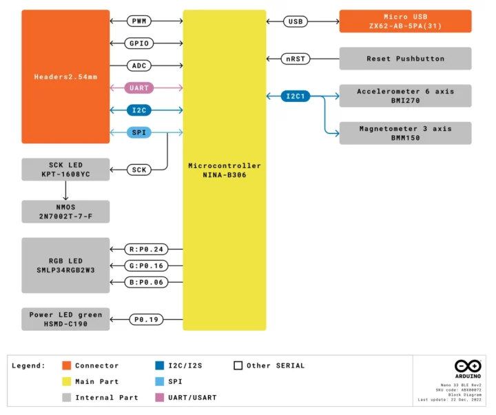 Schéma fonctionnel de l'Arduino Nano 33 BLE Rev2