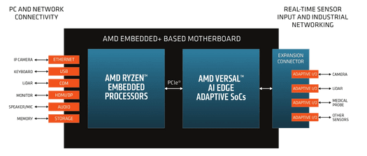 Architecture AMD Embedded+ Architecture AMD Embedded+
