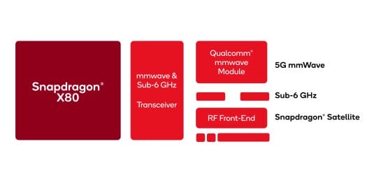 Schéma fonctionnel du satellite RF Snapdragon X80 mmWave Sub 6 GHz