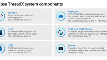 Eclipse ThreadX components