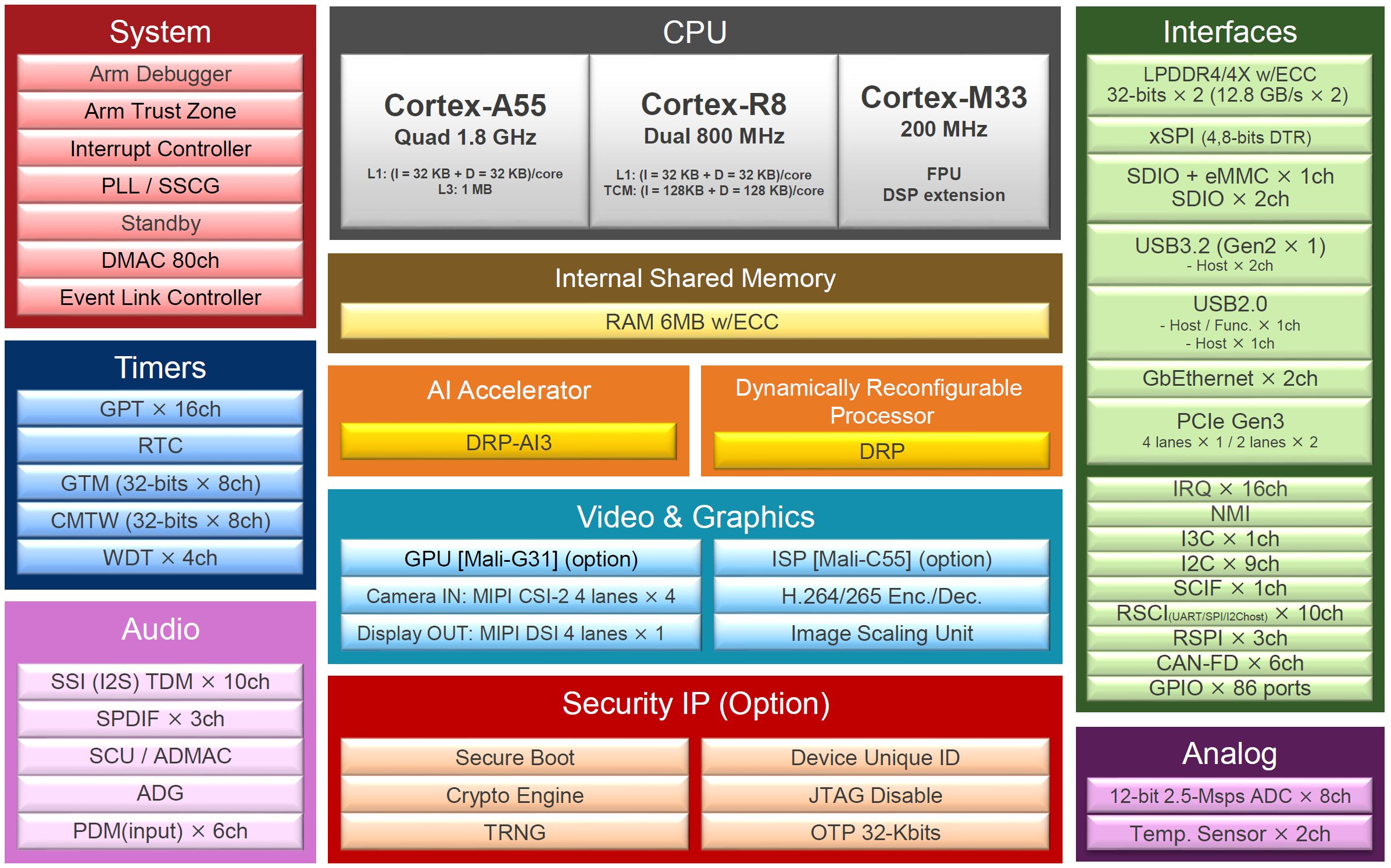 Le MPU Renesas RZ/V2H Cortex-A55/R8/M33 est livré avec un accélérateur 80 TOPS AI pour la robotique et les applications autonomes