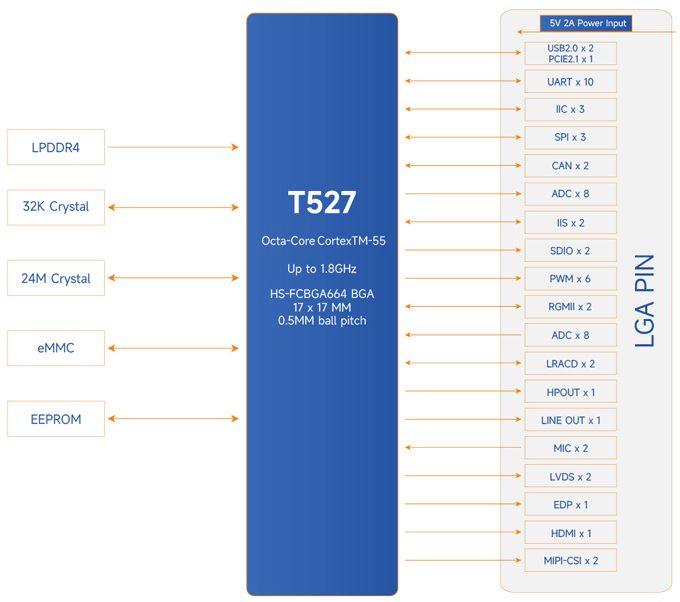 Schéma fonctionnel du module CPU MYC-LT527