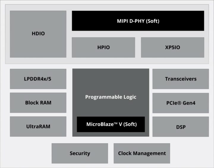 schéma fonctionnel amd Spartan Ultrascale+