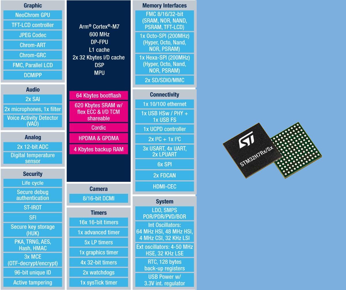 Les microcontrôleurs STM32H7R/S Cortex-M7 600 MHz sont dotés d'une SRAM de 620 Ko, d'un flash de démarrage de 64 Ko et d'un GPU NeoChrom en option 3 STMicro STM32H7RS