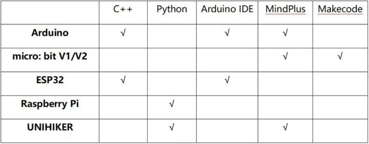 Station météo Arduino ESP32 Langages de programmation Raspberry Pi