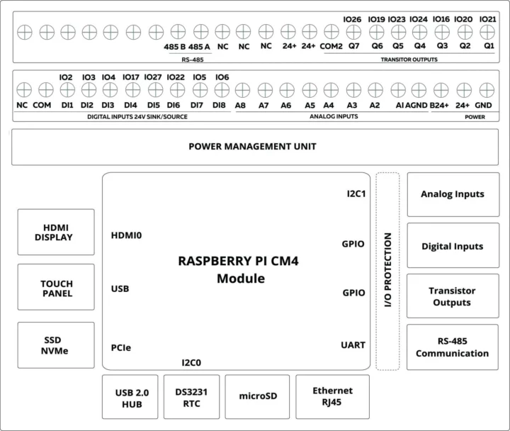 Schéma fonctionnel et brochage de NORVI RPI-HMI