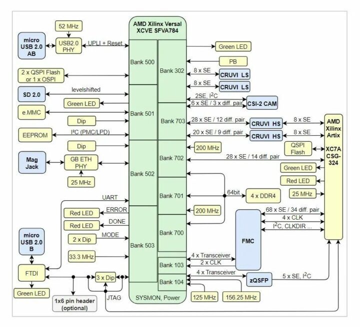 Carte d'évaluation VE2302 de Trenz Electronic avec SoC AMD Versal XCVE2302, 8 Go DDR4, 128 Mo Flash SPI, 32 Go e.MMC.