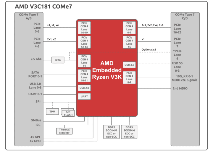 Schéma fonctionnel AMD Ryzen V3K SOM 2023 1030x755 Schéma fonctionnel AMD Ryzen V3K SOM 2023 1030x755