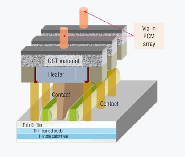 Coupe transversale de la cellule binaire ePCM intégrée à la technologie FD SOI