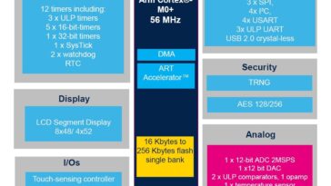 STMicro STM32U0 ultra-low-power MCU