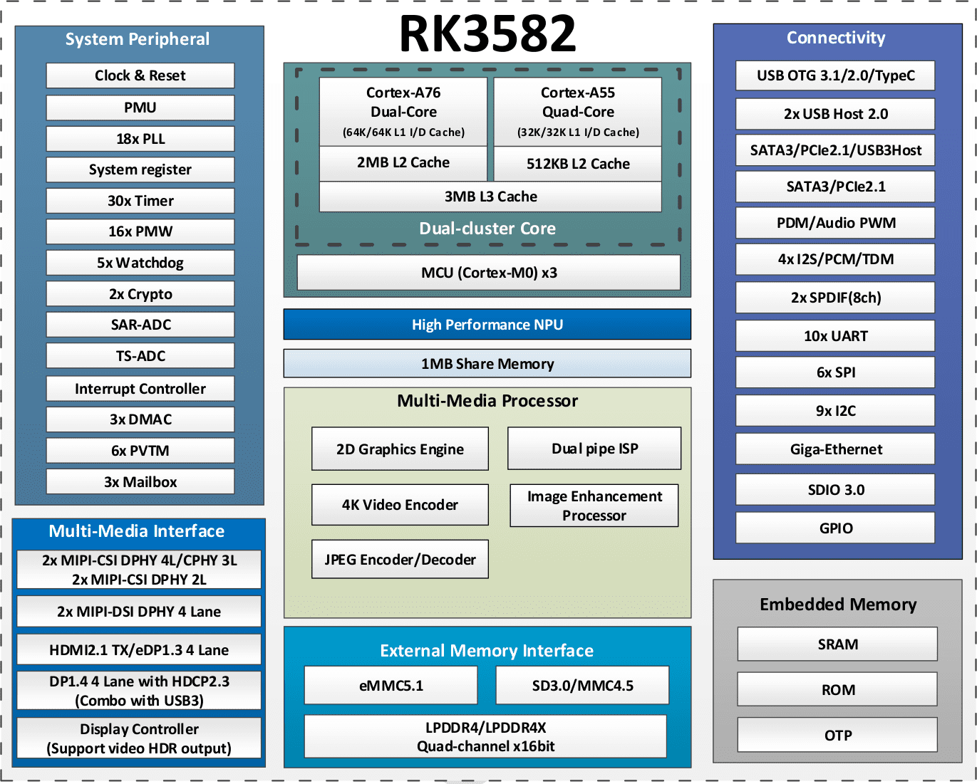 Rockchip RK3582 est une version économique du RK3588S avec deux cœurs Cortex-A76, quatre cœurs Cortex-A55, pas de GPU 11 Rockchip RK3582