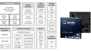 Ambiq Apollo Cortex-M55 AI microcontroller