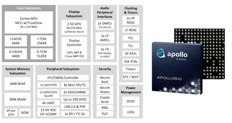 Le microcontrôleur Ambiq Apollo510 Arm Cortex-M55 offre une efficacité énergétique jusqu'à 30 fois supérieure pour les charges de travail IA/ML 1 Ambiq Apollo Cortex-M55 AI microcontroller