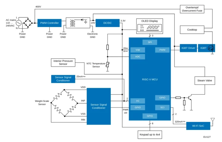 Autocuiseur Renesas RISC-V Autocuiseur Renesas RISC-V